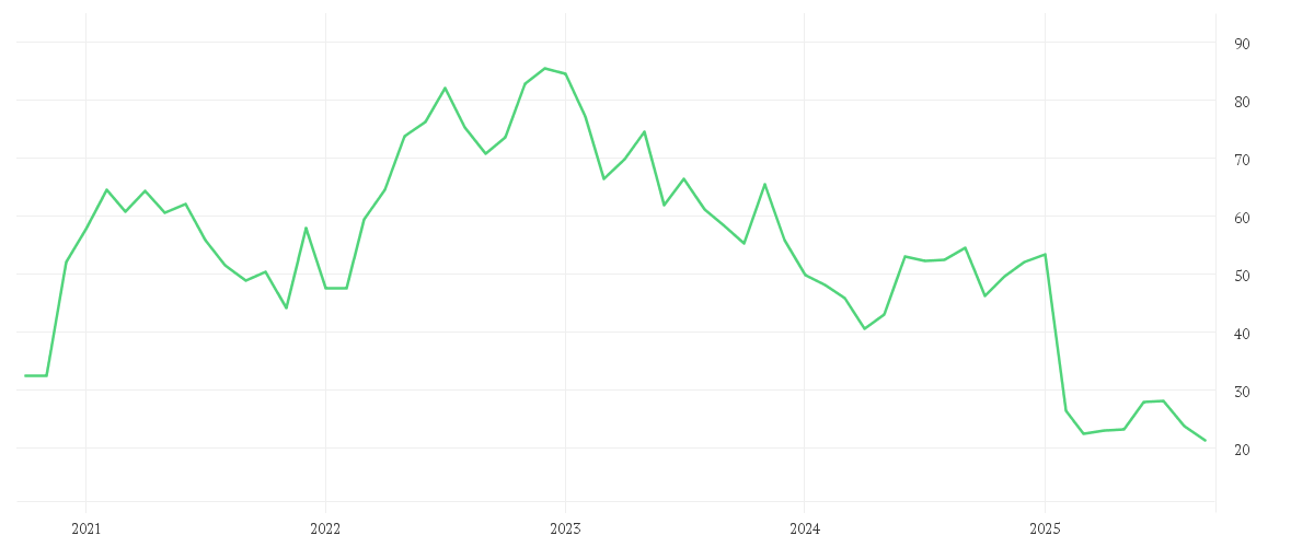 Chart zur Entwicklung der letzten fünf Jahre von FORMYCON AG