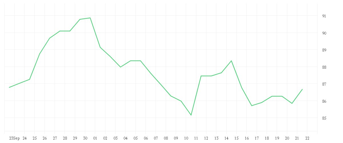 Chart zur Monatsentwicklung von O'REILLY AUTOMOTIV.DL-,01