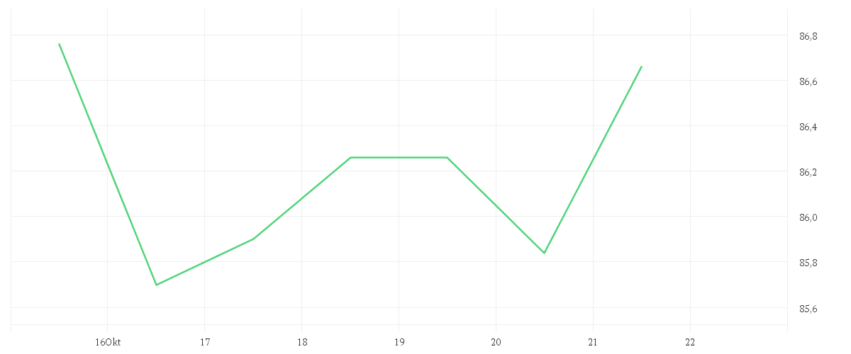 Chart zur Wochenentwicklung von O'REILLY AUTOMOTIV.DL-,01