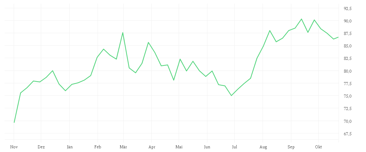 Chart zur Jahresentwicklung von O'REILLY AUTOMOTIV.DL-,01