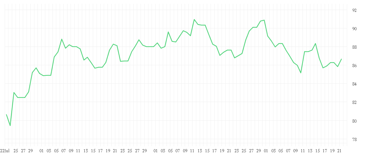 Chart zur Entwicklung der letzten drei Monate von O'REILLY AUTOMOTIV.DL-,01