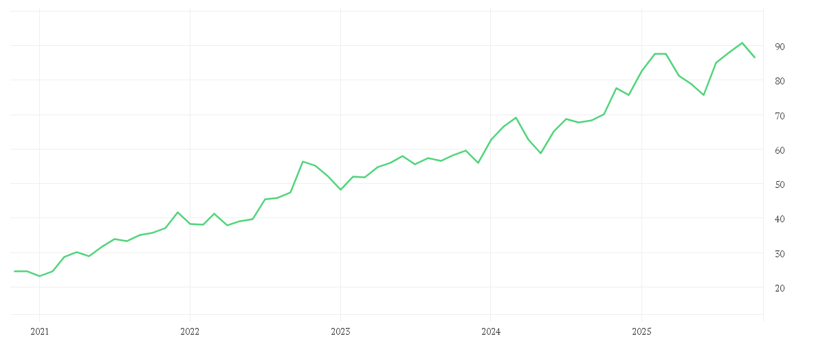 Chart zur Entwicklung der letzten fünf Jahre von O'REILLY AUTOMOTIV.DL-,01