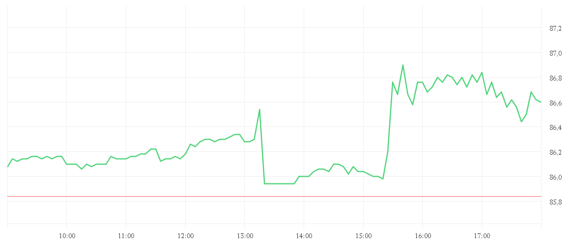 Chart zur Tagesentwicklung von O'REILLY AUTOMOTIV.DL-,01