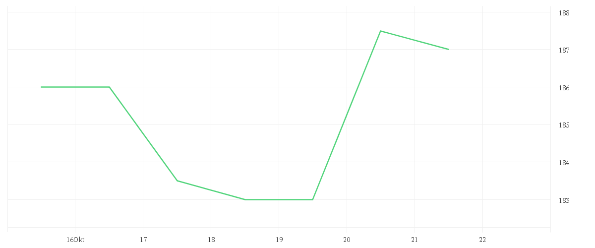 Chart zur Wochenentwicklung von NXP SEMICONDUCTORS EO-,20