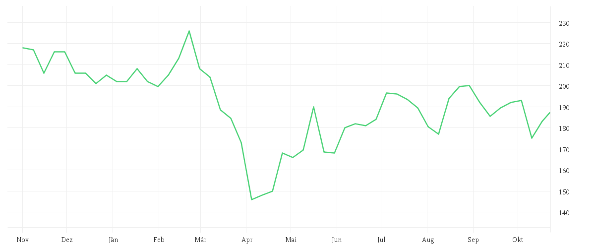 Chart zur Jahresentwicklung von NXP SEMICONDUCTORS EO-,20