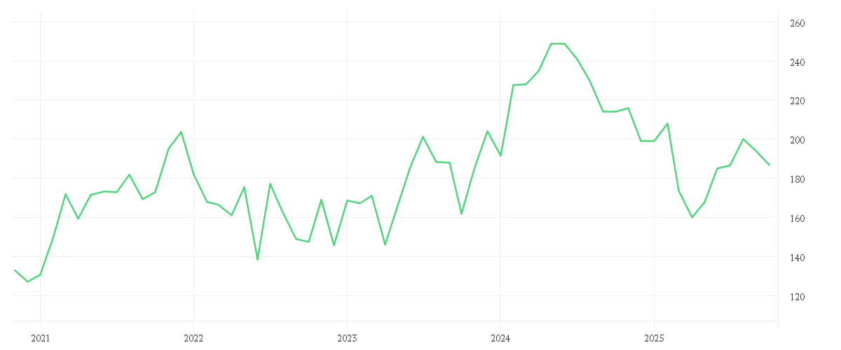 Chart zur Entwicklung der letzten fünf Jahre von NXP SEMICONDUCTORS EO-,20