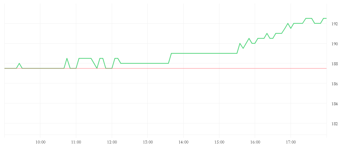 Chart zur Tagesentwicklung von NXP SEMICONDUCTORS EO-,20