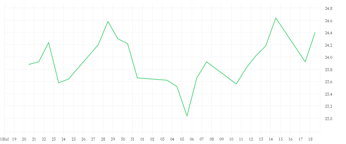 Chart zur Monatsentwicklung von UTD.INTERNET AG NA