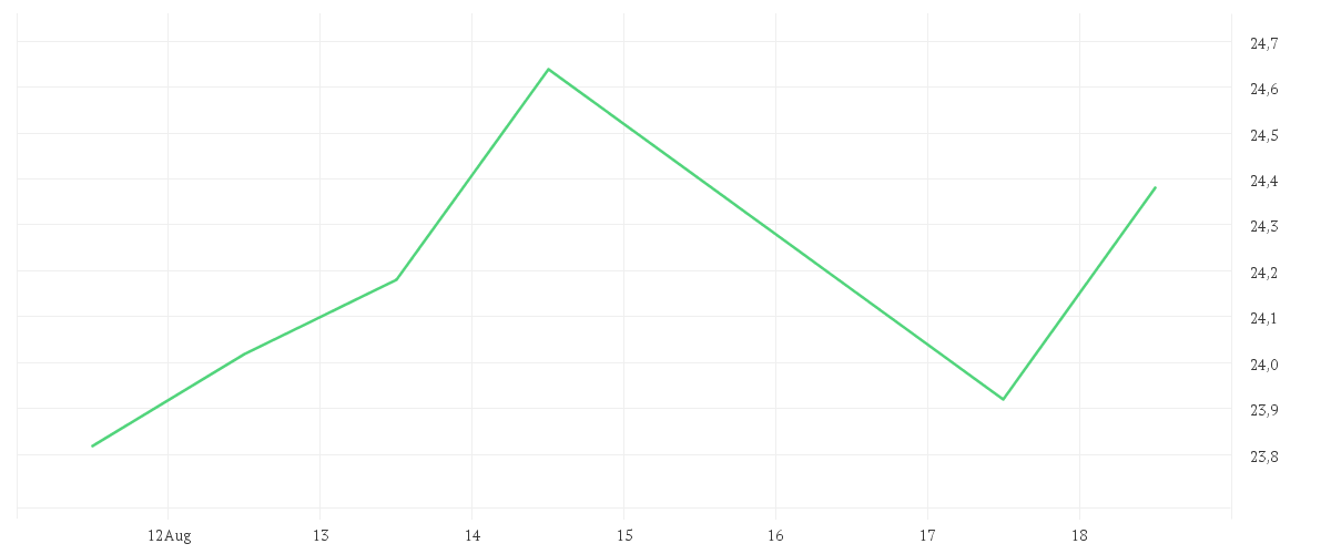 Chart zur Wochenentwicklung von UTD.INTERNET AG NA