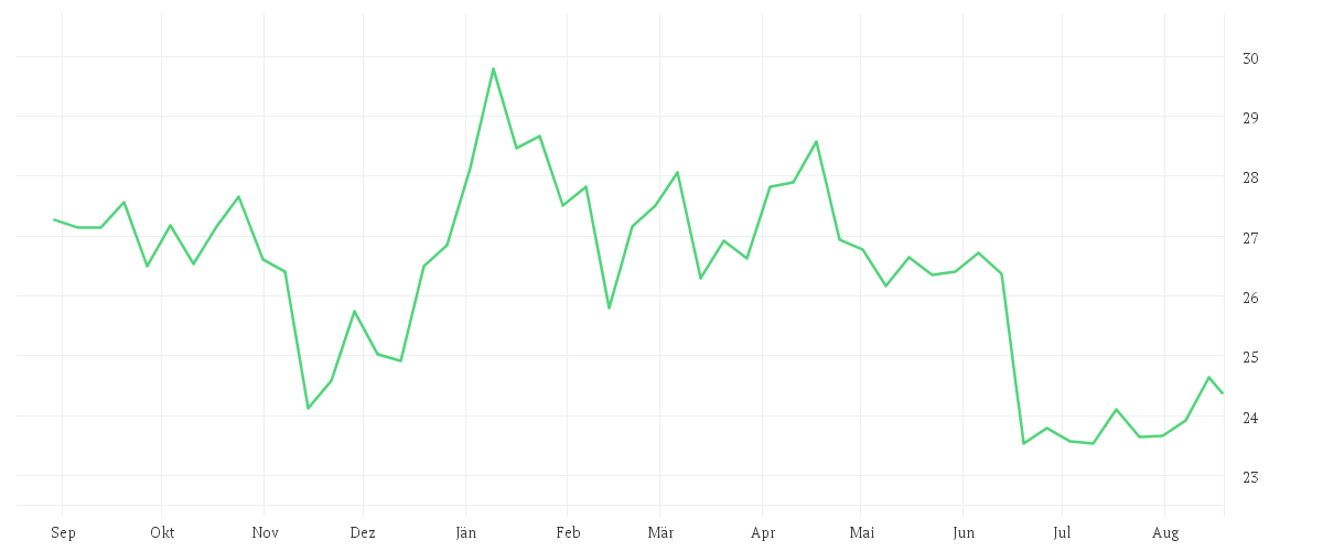 Chart zur Jahresentwicklung von UTD.INTERNET AG NA