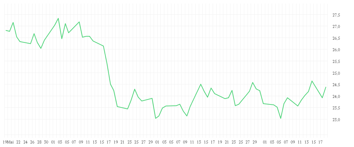 Chart zur Entwicklung der letzten drei Monate von UTD.INTERNET AG NA
