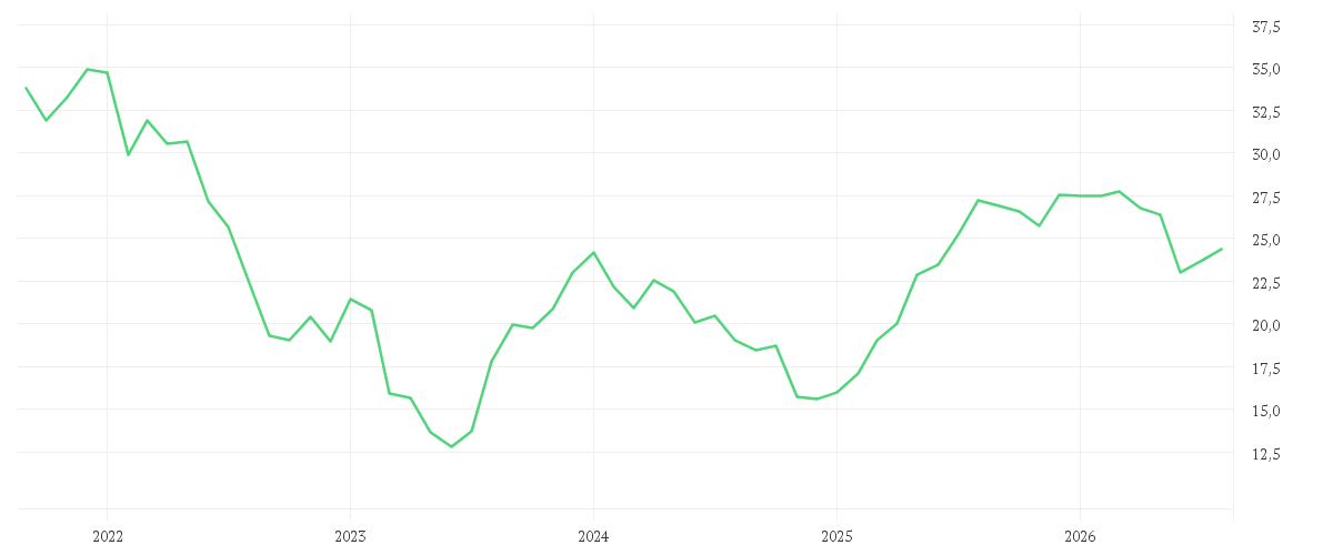 Chart zur Entwicklung der letzten fünf Jahre von UTD.INTERNET AG NA