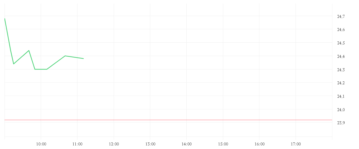 Chart zur Tagesentwicklung von UTD.INTERNET AG NA