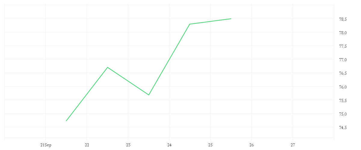 Chart zur Wochenentwicklung von BEIERSDORF AG O.N.