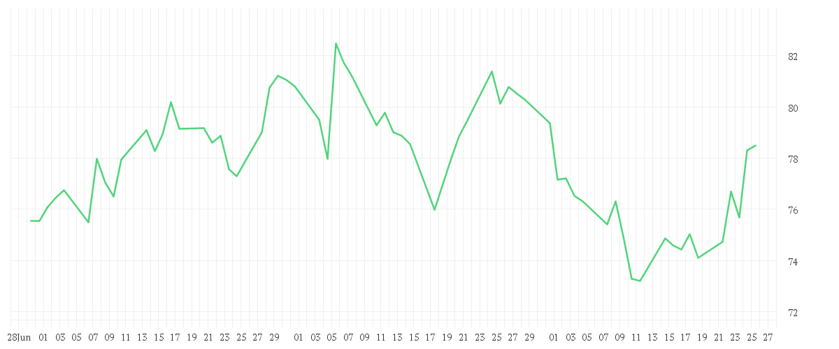 Chart zur Entwicklung der letzten drei Monate von BEIERSDORF AG O.N.