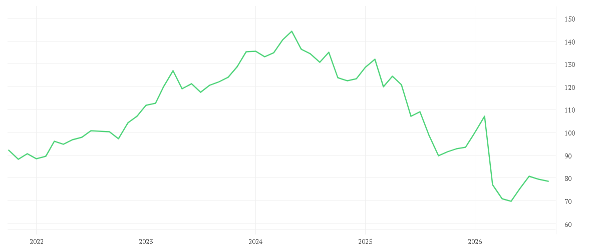 Chart zur Entwicklung der letzten fünf Jahre von BEIERSDORF AG O.N.
