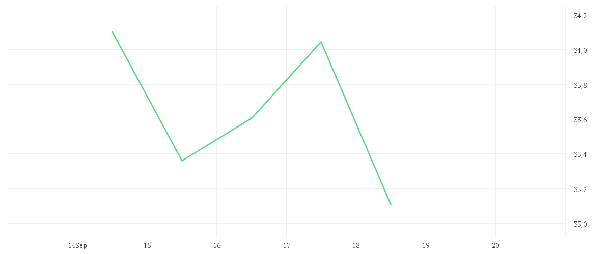 Chart zur Wochenentwicklung von DEUTSCHE BANK AG NA O.N.