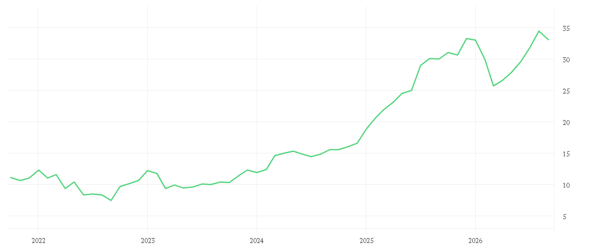 Chart zur Entwicklung der letzten fünf Jahre von DEUTSCHE BANK AG NA O.N.