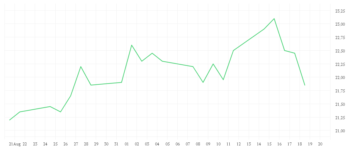 Chart zur Monatsentwicklung von CANCOM SE O.N.