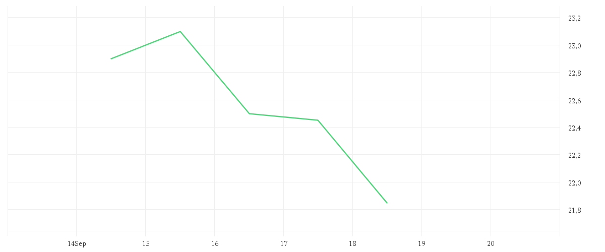 Chart zur Wochenentwicklung von CANCOM SE O.N.