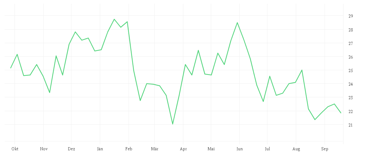 Chart zur Jahresentwicklung von CANCOM SE O.N.