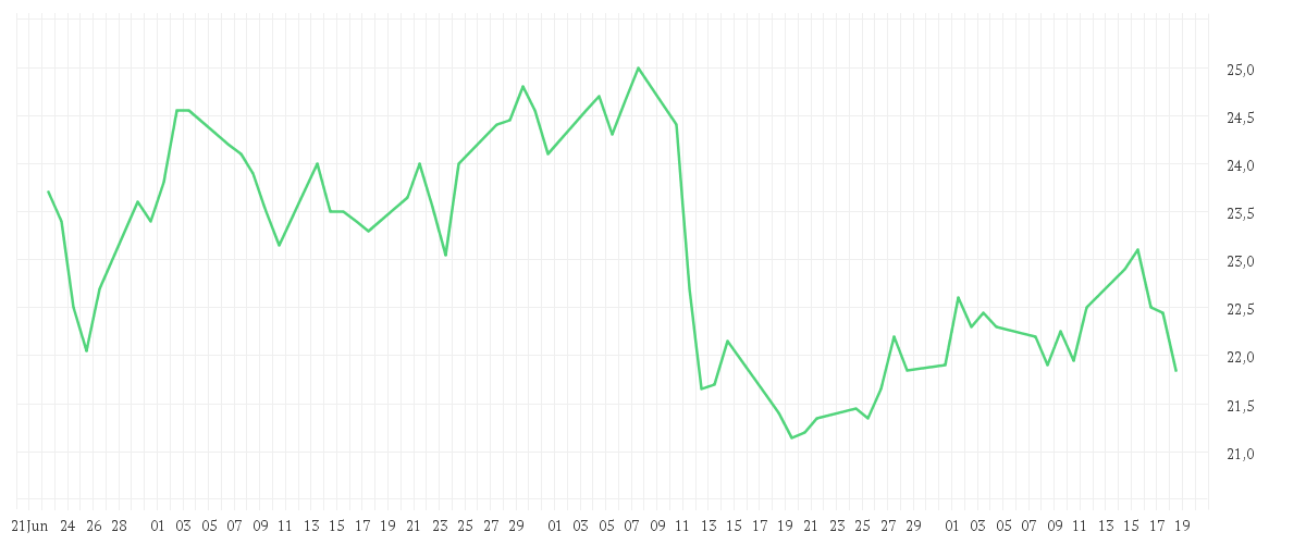 Chart zur Entwicklung der letzten drei Monate von CANCOM SE O.N.