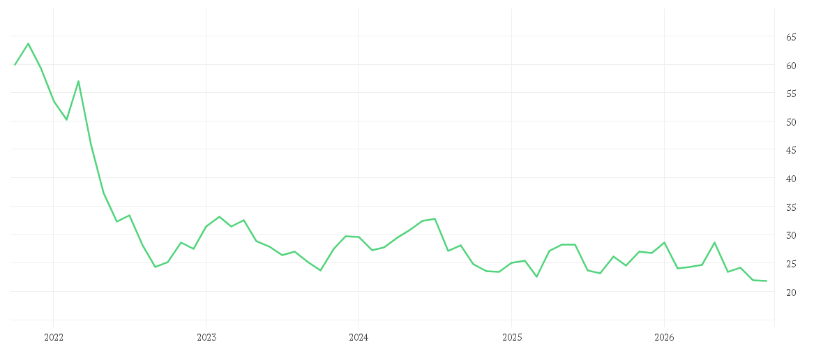 Chart zur Entwicklung der letzten fünf Jahre von CANCOM SE O.N.