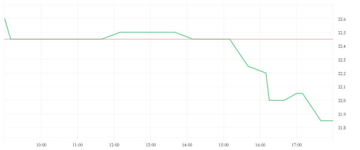 Chart zur Tagesentwicklung von CANCOM SE O.N.