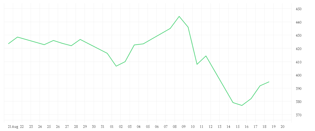 Chart zur Monatsentwicklung von HOCHTIEF AG