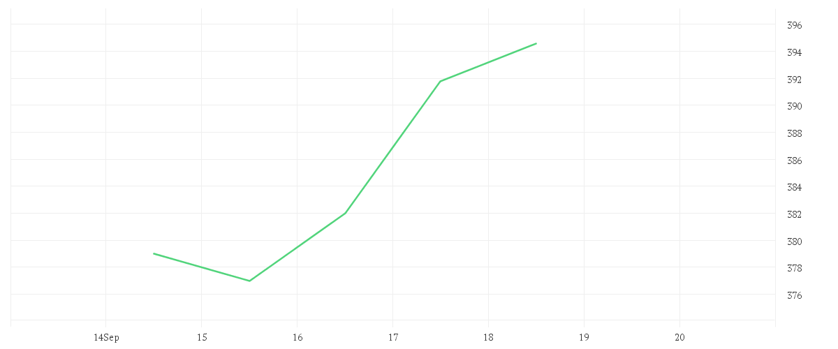 Chart zur Wochenentwicklung von HOCHTIEF AG