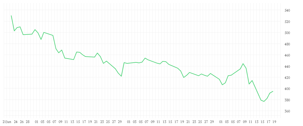 Chart zur Entwicklung der letzten drei Monate von HOCHTIEF AG