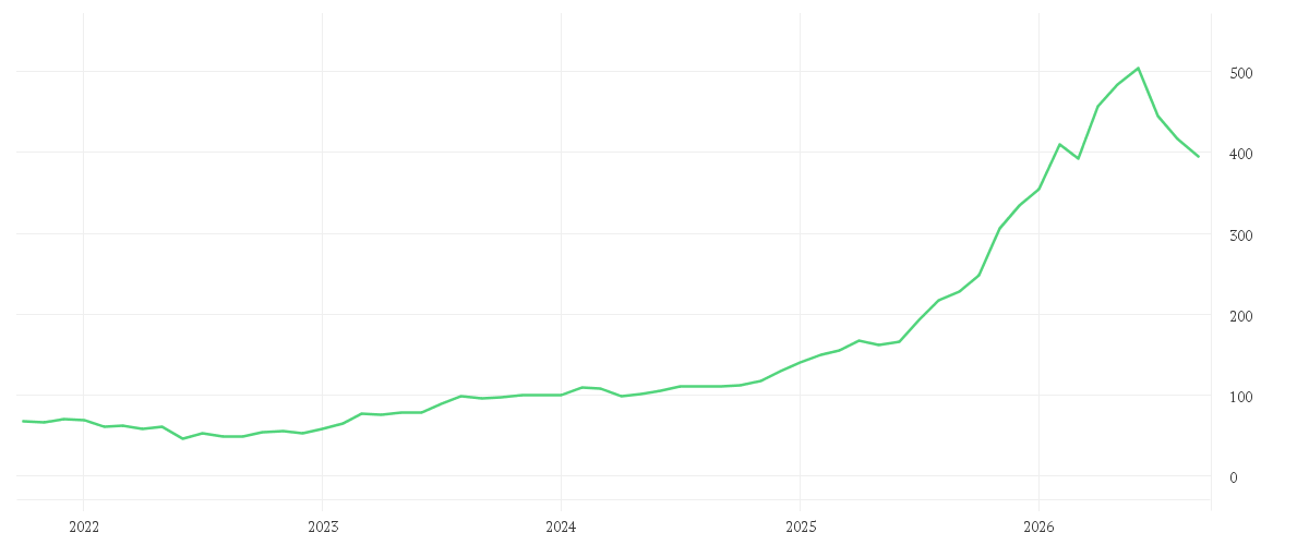 Chart zur Entwicklung der letzten fünf Jahre von HOCHTIEF AG