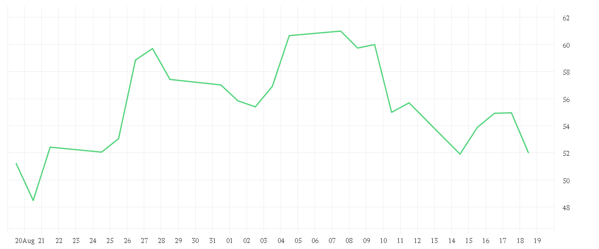 Chart zur Monatsentwicklung von SALZGITTER AG O.N.