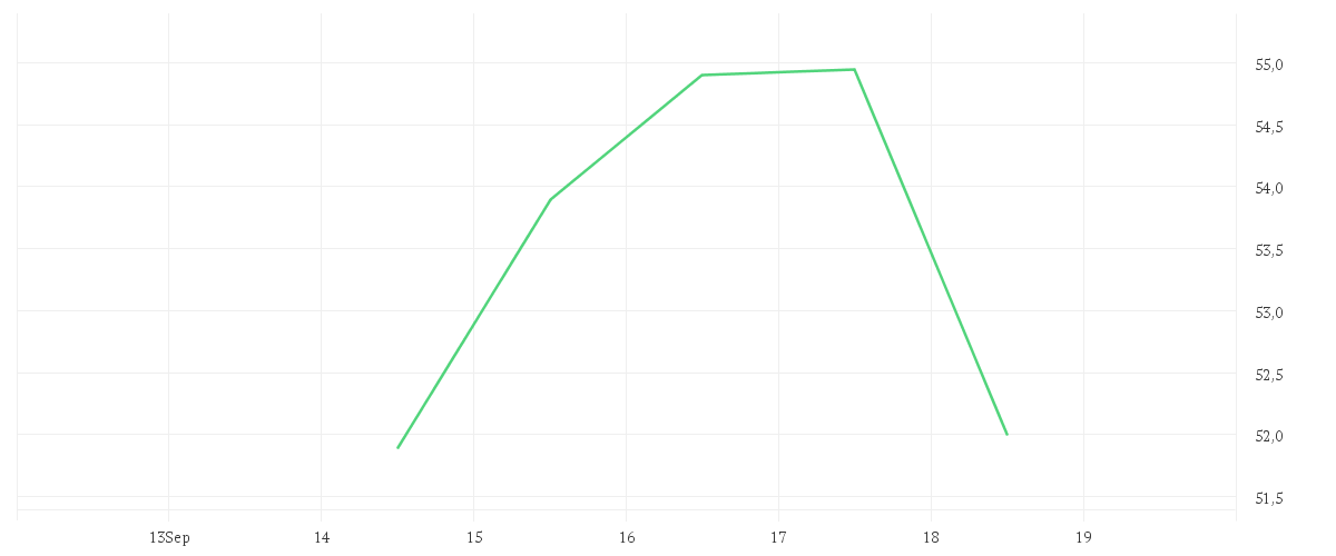 Chart zur Wochenentwicklung von SALZGITTER AG O.N.