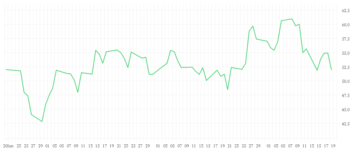 Chart zur Entwicklung der letzten drei Monate von SALZGITTER AG O.N.