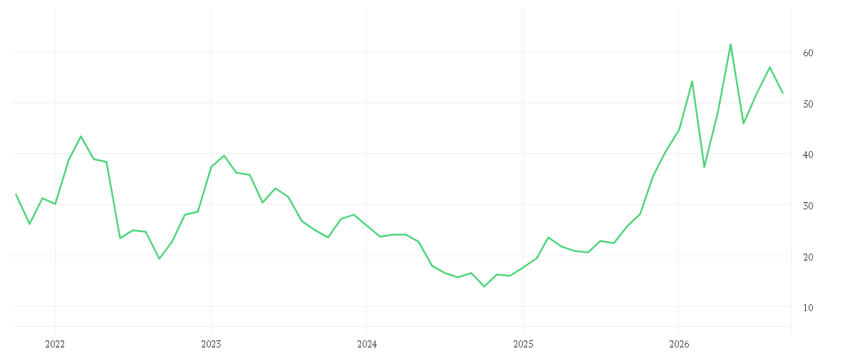 Chart zur Entwicklung der letzten fünf Jahre von SALZGITTER AG O.N.
