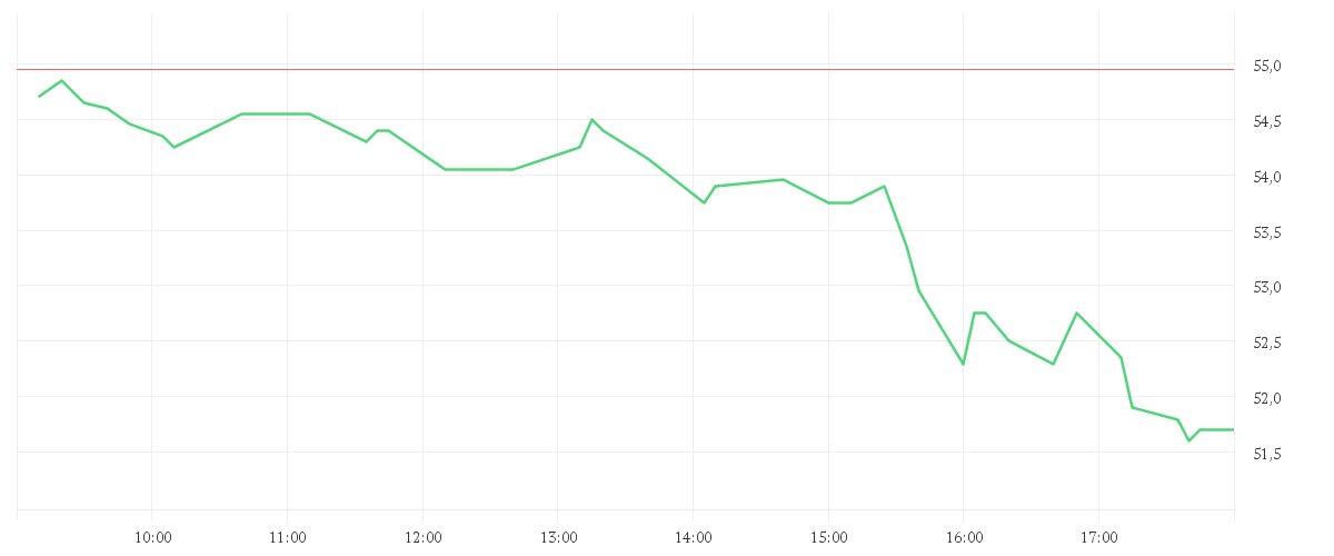 Chart zur Tagesentwicklung von SALZGITTER AG O.N.