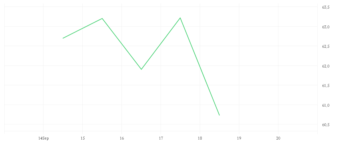 Chart zur Wochenentwicklung von BAY.MOTOREN WERKE AG ST