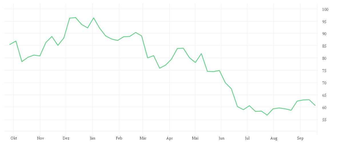 Chart zur Jahresentwicklung von BAY.MOTOREN WERKE AG ST