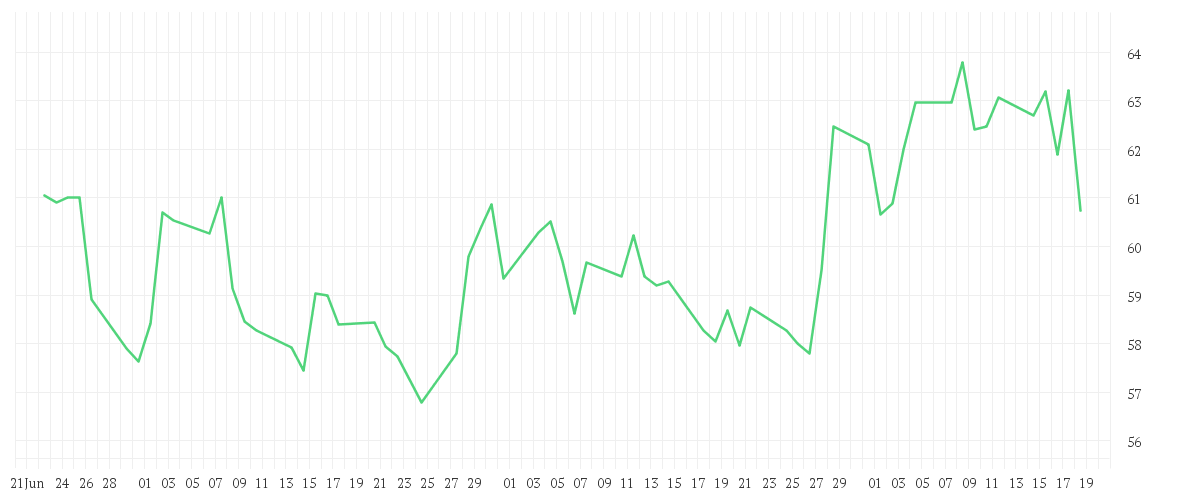 Chart zur Entwicklung der letzten drei Monate von BAY.MOTOREN WERKE AG ST