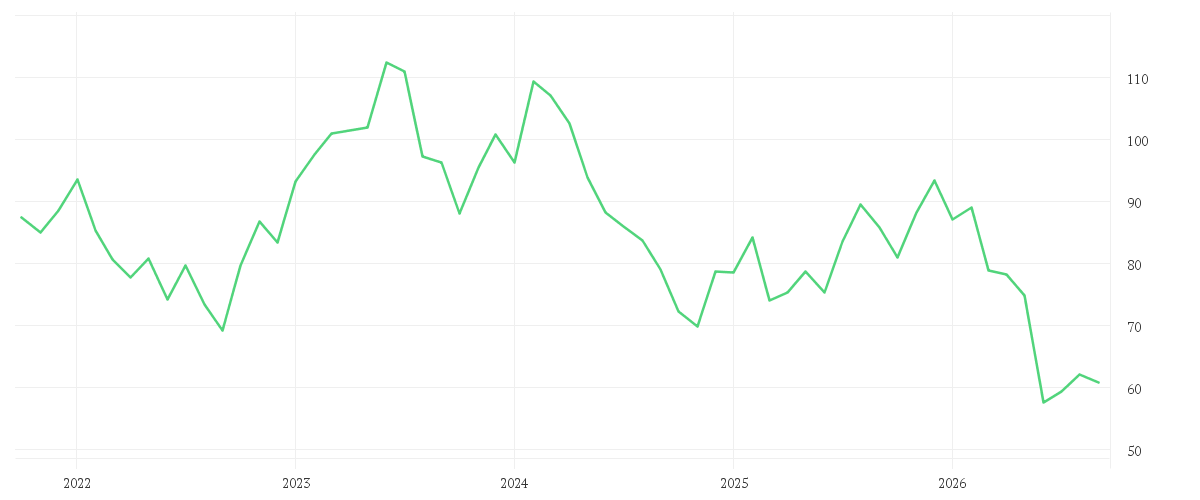 Chart zur Entwicklung der letzten fünf Jahre von BAY.MOTOREN WERKE AG ST