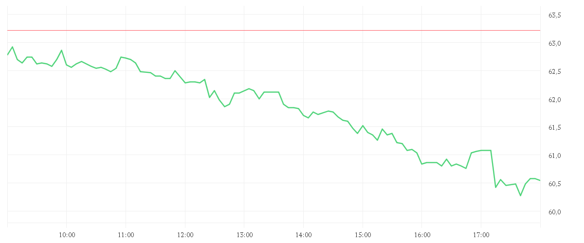 Chart zur Tagesentwicklung von BAY.MOTOREN WERKE AG ST