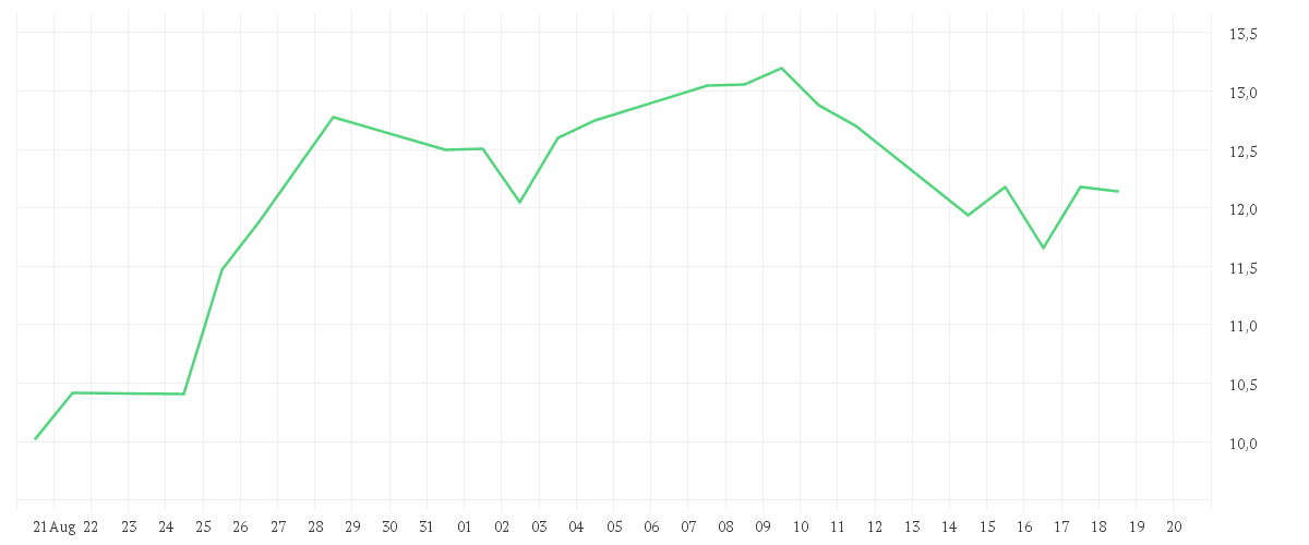 Chart zur Monatsentwicklung von DEUTZ AG O.N.