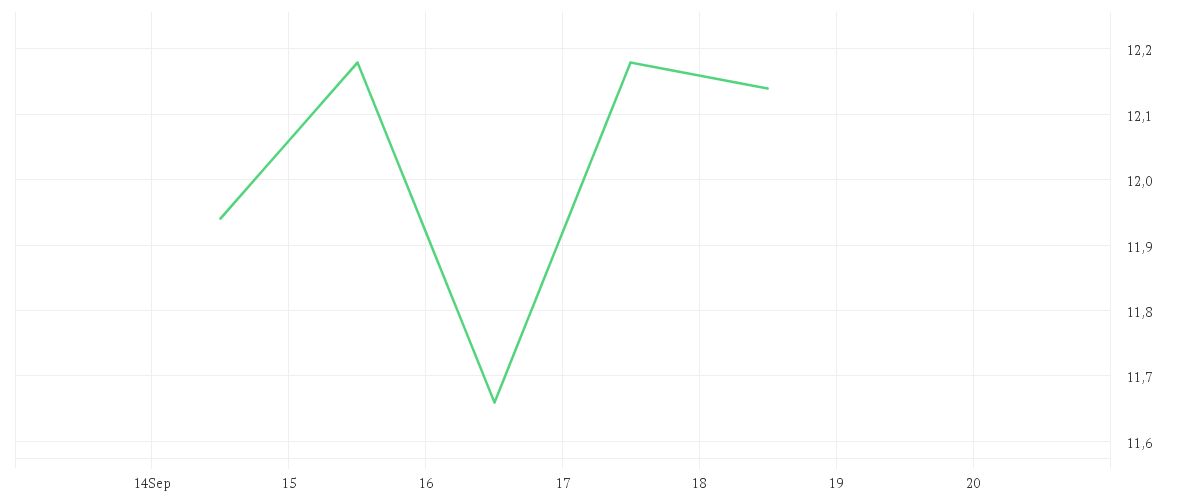 Chart zur Wochenentwicklung von DEUTZ AG O.N.