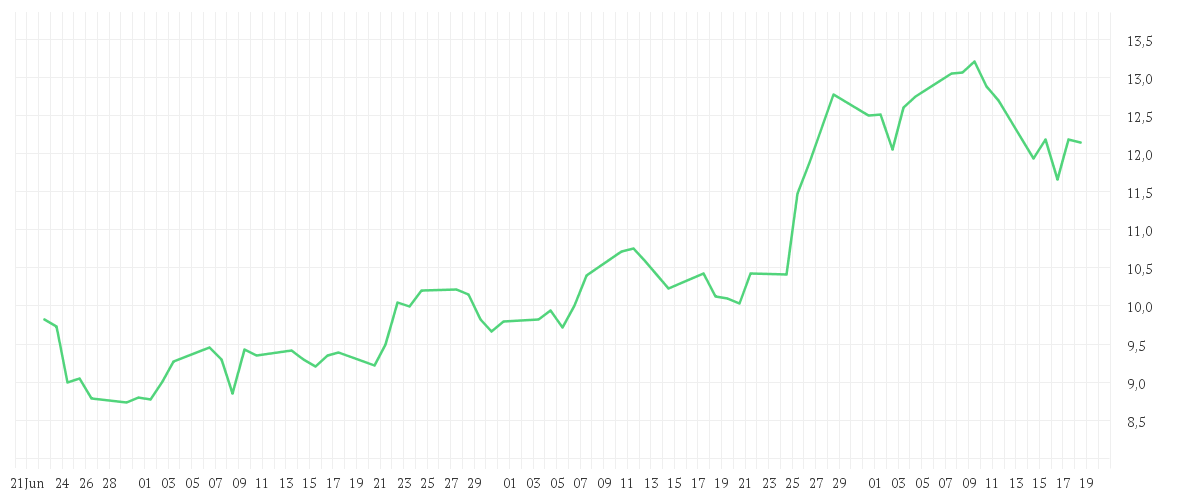 Chart zur Entwicklung der letzten drei Monate von DEUTZ AG O.N.
