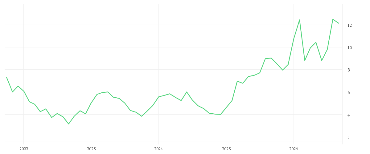 Chart zur Entwicklung der letzten fünf Jahre von DEUTZ AG O.N.