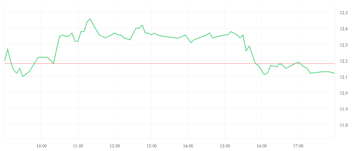 Chart zur Tagesentwicklung von DEUTZ AG O.N.