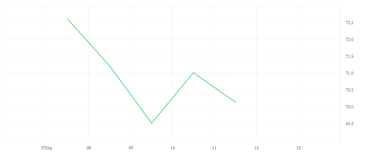 Chart zur Wochenentwicklung von CONTINENTAL AG O.N.