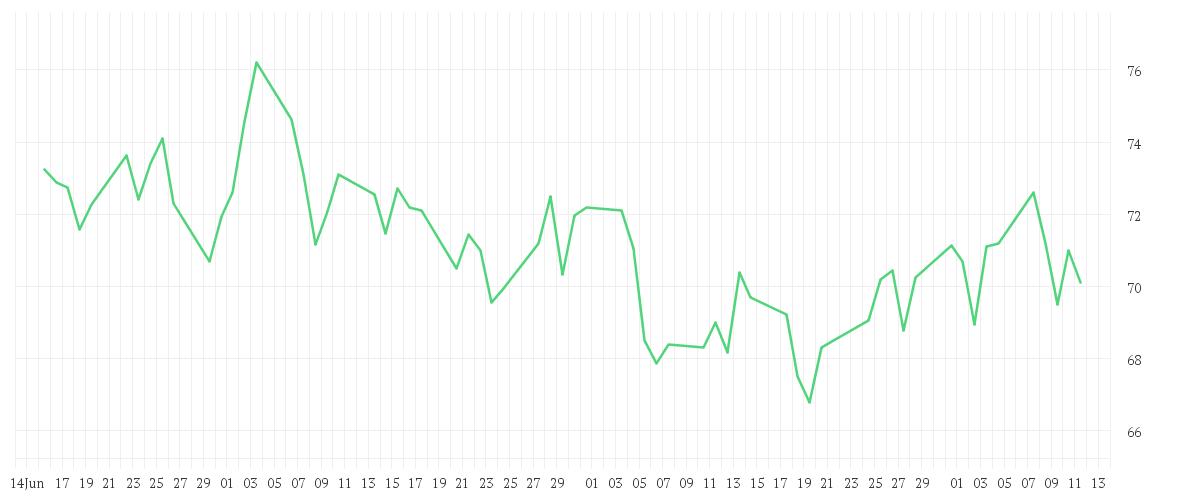 Chart zur Entwicklung der letzten drei Monate von CONTINENTAL AG O.N.