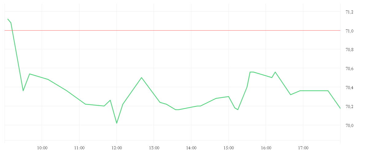 Chart zur Tagesentwicklung von CONTINENTAL AG O.N.